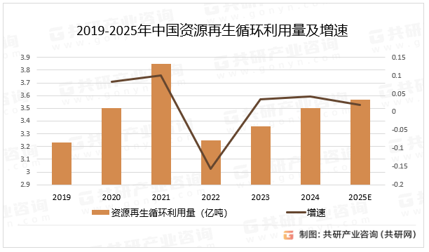 隨著再生資源回收價(jià)值不斷提升<strong></p>
<p>再生資源回收
</strong>，2025年資源再生循環(huán)利用市場(chǎng)規(guī)模達(dá)8993億元[圖]:再生資源回收
