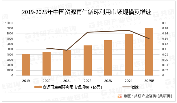 隨著再生資源回收價(jià)值不斷提升<strong></p>
<p>再生資源回收
</strong>，2025年資源再生循環(huán)利用市場(chǎng)規(guī)模達(dá)8993億元[圖]:再生資源回收
