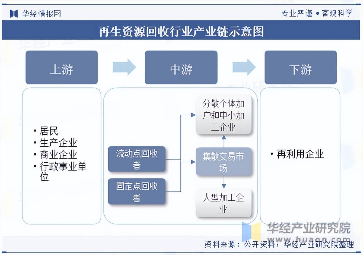 2025年中國(guó)再生資源回收行業(yè)市場(chǎng)規(guī)模及競(jìng)爭(zhēng)格局:再生資源回收
