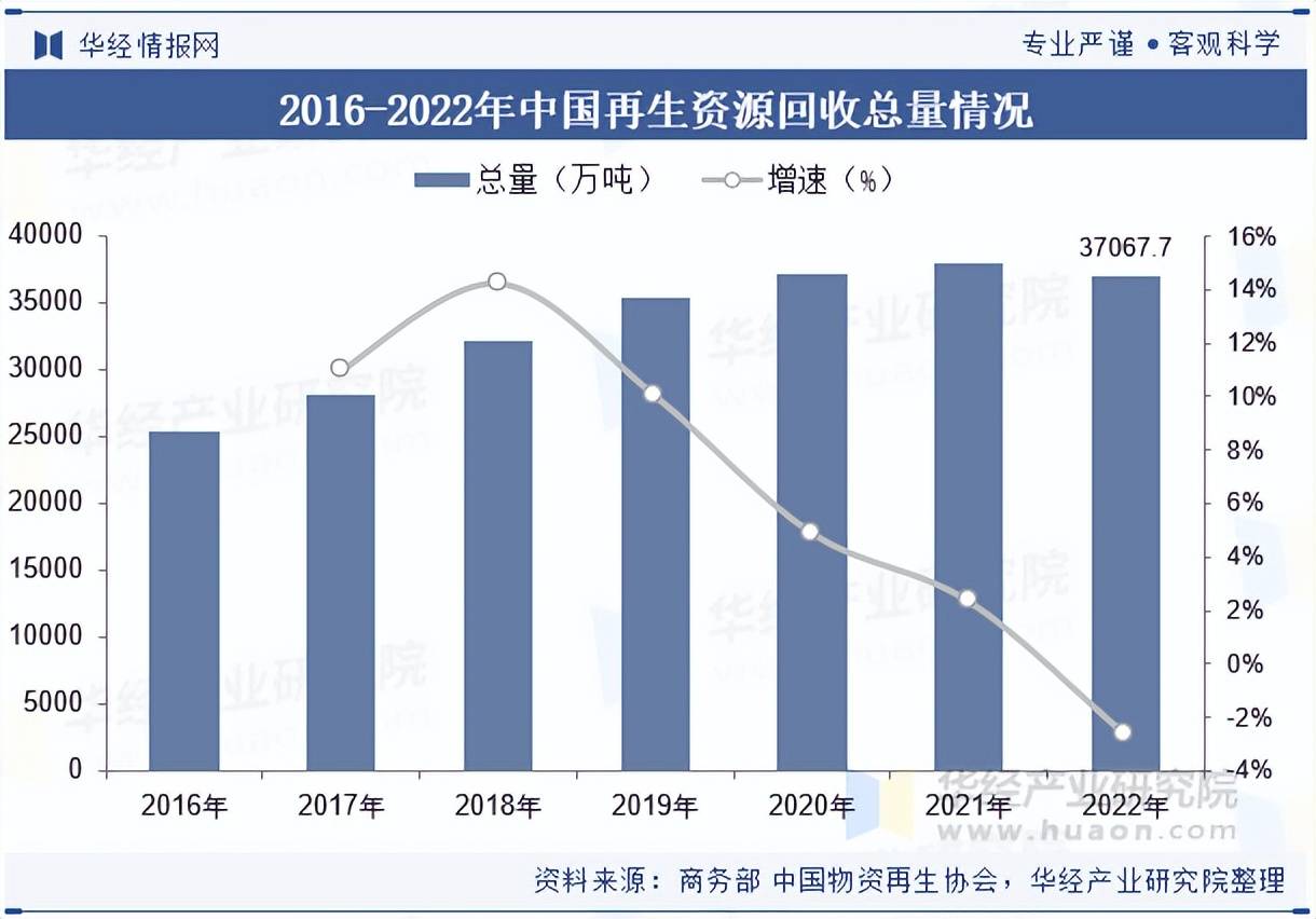 2025年中國(guó)再生資源回收行業(yè)市場(chǎng)規(guī)模及競(jìng)爭(zhēng)格局:再生資源回收
