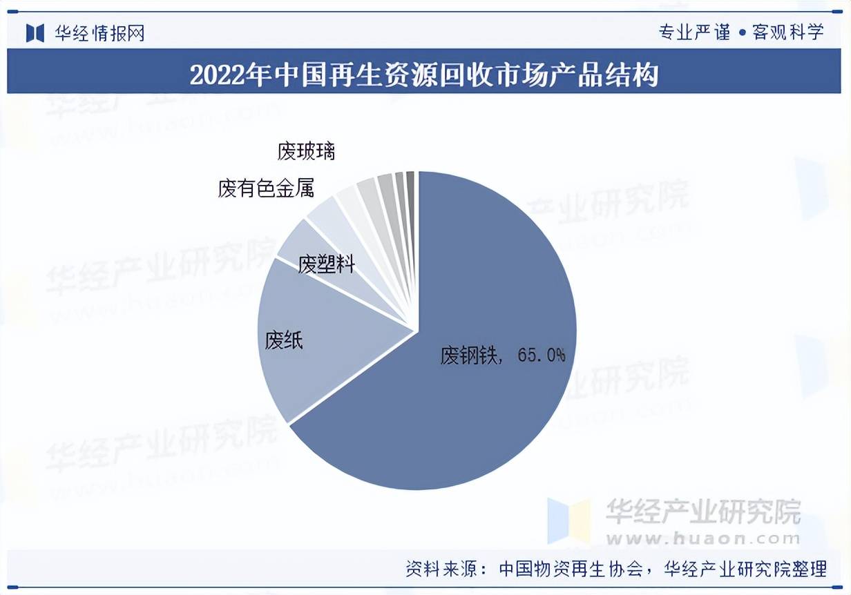2025年中國(guó)再生資源回收行業(yè)市場(chǎng)規(guī)模及競(jìng)爭(zhēng)格局:再生資源回收

