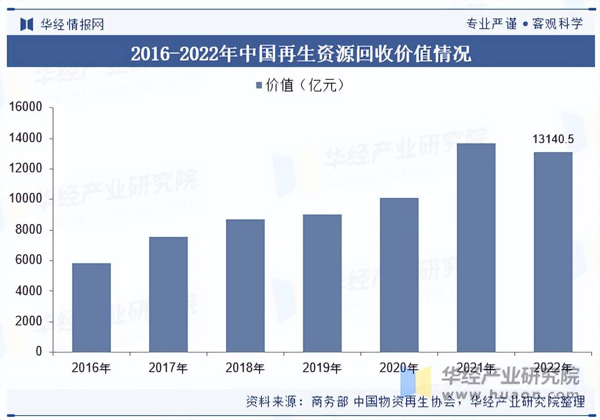 2025年中國(guó)再生資源回收行業(yè)市場(chǎng)規(guī)模及競(jìng)爭(zhēng)格局:再生資源回收
