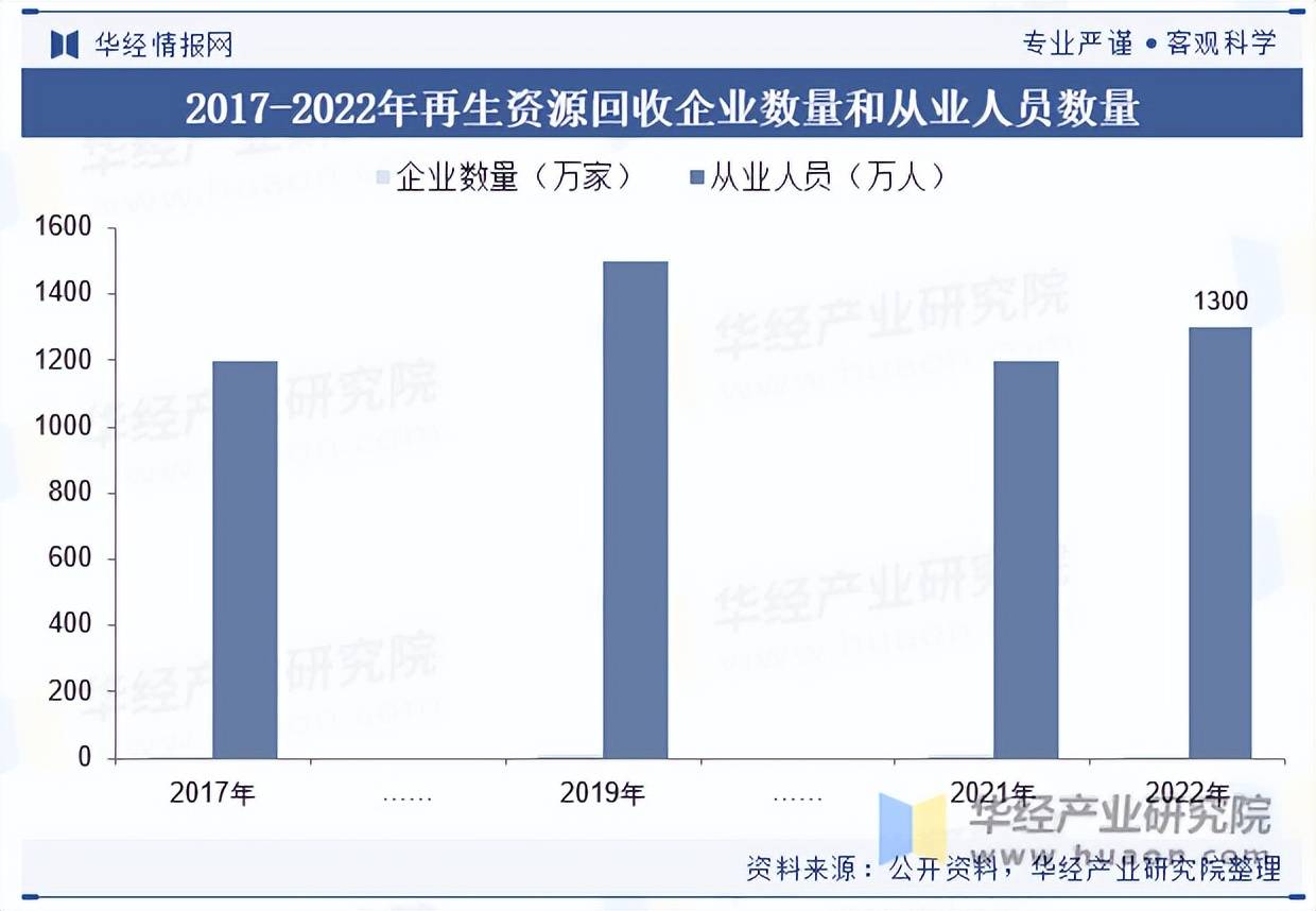 2025年中國(guó)再生資源回收行業(yè)市場(chǎng)規(guī)模及競(jìng)爭(zhēng)格局:再生資源回收
