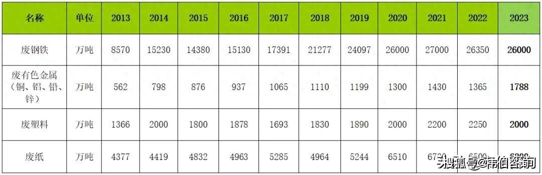 再生資源回收大數(shù)據(jù)：近十年廢鋼/有色金屬/塑料/紙回收利用趨勢(shì):再生資源回收
