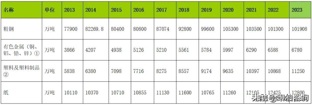 再生資源回收大數(shù)據(jù)：近十年廢鋼/有色金屬/塑料/紙回收利用趨勢(shì):再生資源回收
