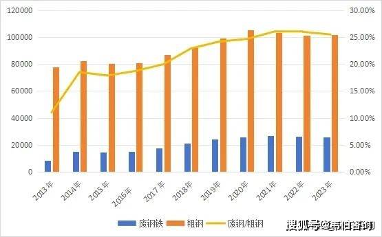 再生資源回收大數(shù)據(jù)：近十年廢鋼/有色金屬/塑料/紙回收利用趨勢(shì):再生資源回收
