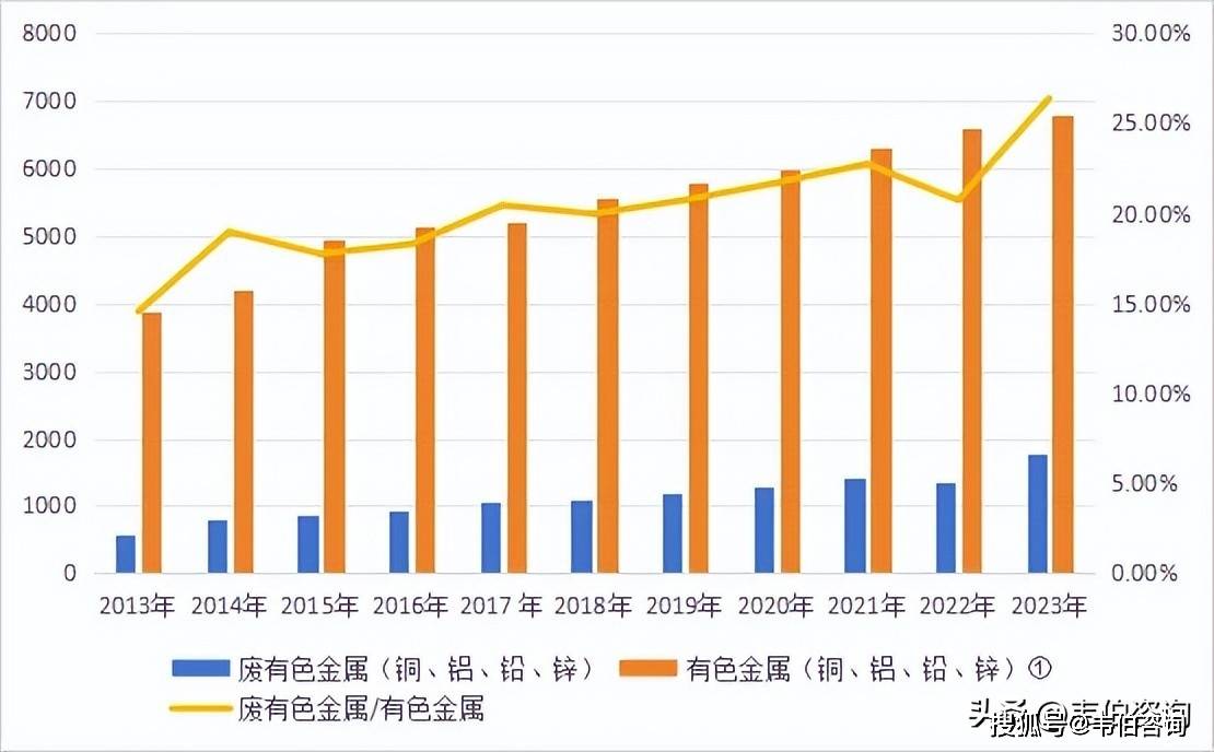 再生資源回收大數(shù)據(jù)：近十年廢鋼/有色金屬/塑料/紙回收利用趨勢(shì):再生資源回收
