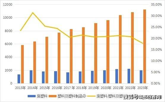 再生資源回收大數(shù)據(jù)：近十年廢鋼/有色金屬/塑料/紙回收利用趨勢(shì):再生資源回收
