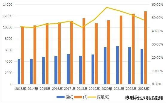 再生資源回收大數(shù)據(jù)：近十年廢鋼/有色金屬/塑料/紙回收利用趨勢(shì):再生資源回收
